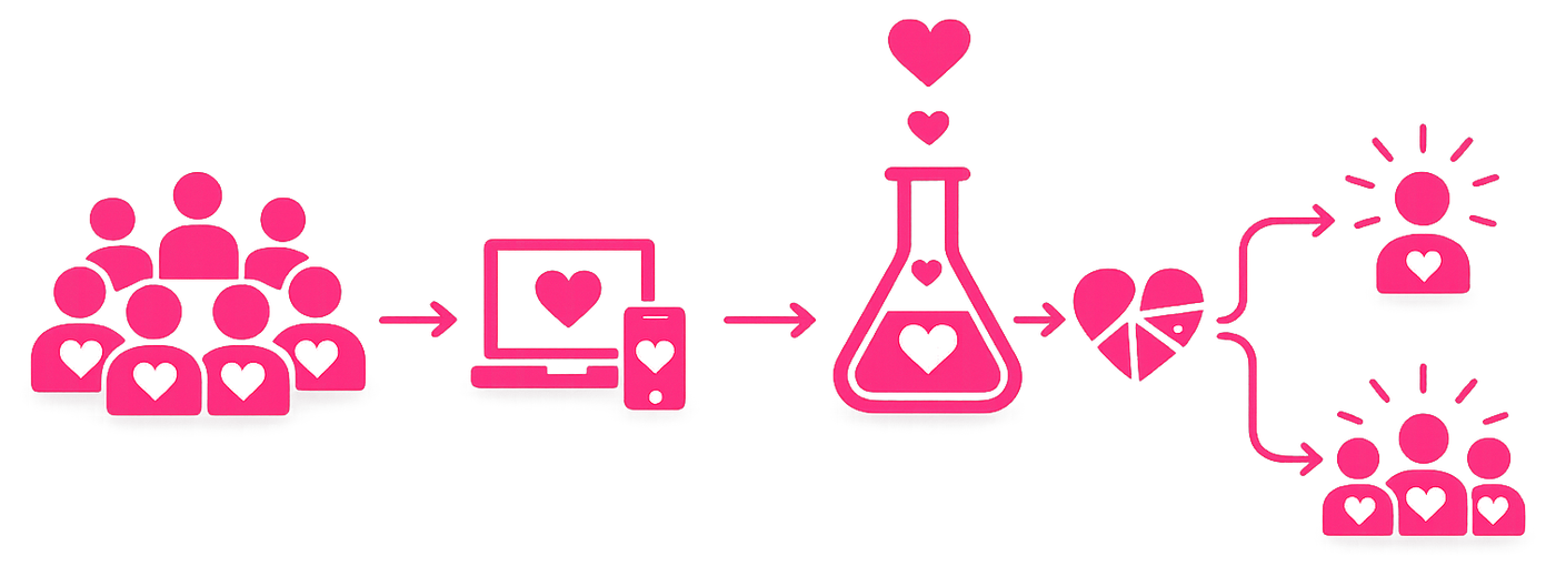 The Heartshaped process: people give live input, AI analyses and aggregates the room, and insight returns as individual and group outcomes